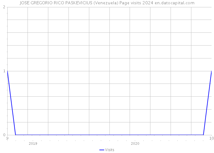 JOSE GREGORIO RICO PASKEVICIUS (Venezuela) Page visits 2024 