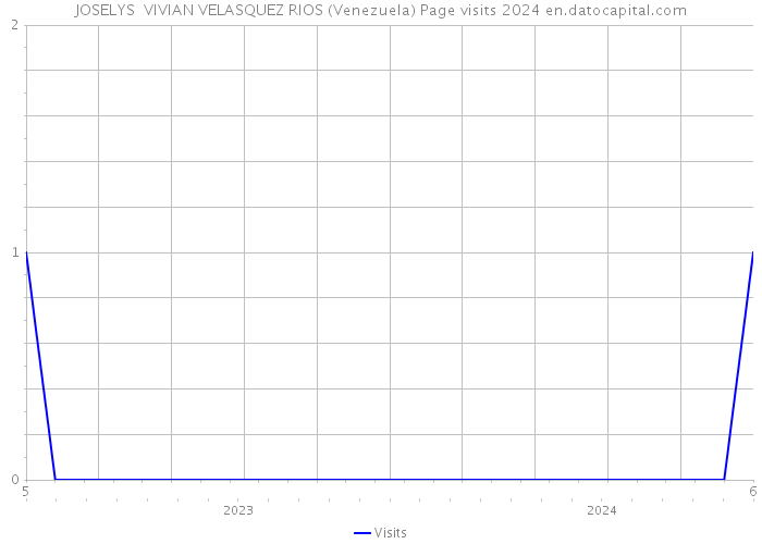 JOSELYS VIVIAN VELASQUEZ RIOS (Venezuela) Page visits 2024 