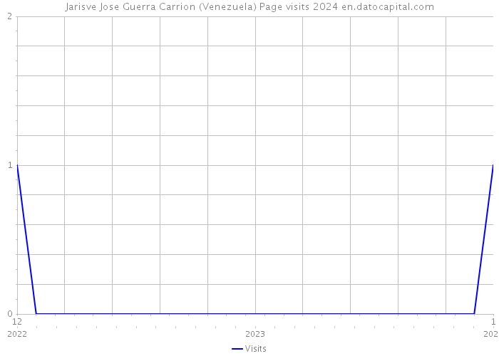 Jarisve Jose Guerra Carrion (Venezuela) Page visits 2024 