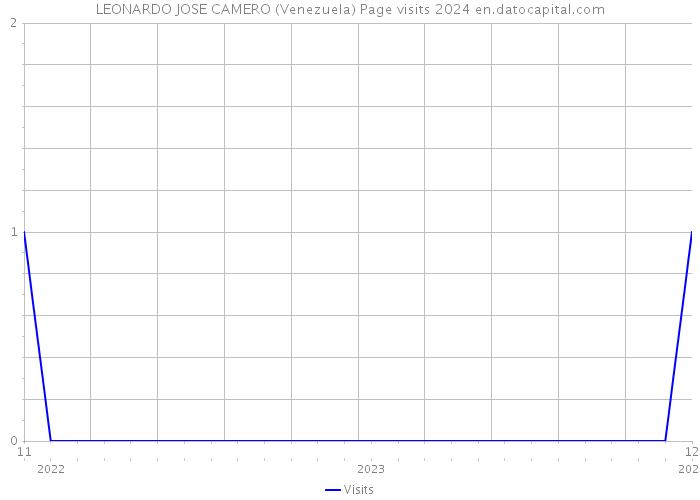 LEONARDO JOSE CAMERO (Venezuela) Page visits 2024 