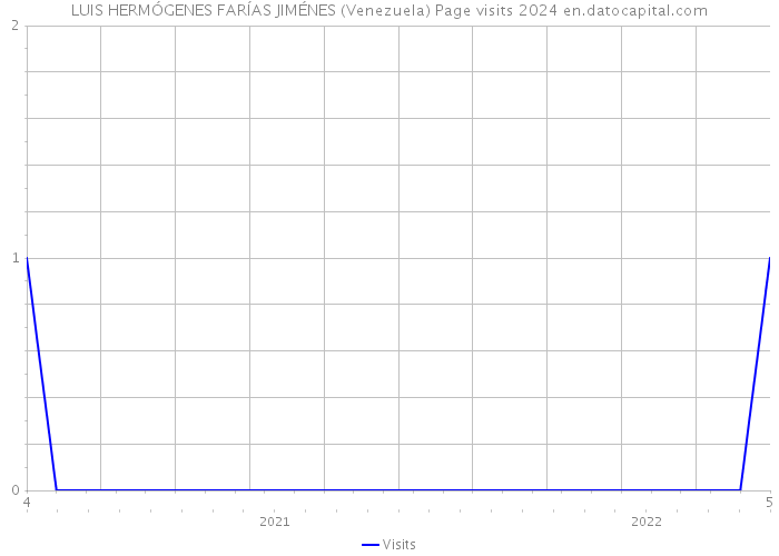 LUIS HERMÓGENES FARÍAS JIMÉNES (Venezuela) Page visits 2024 