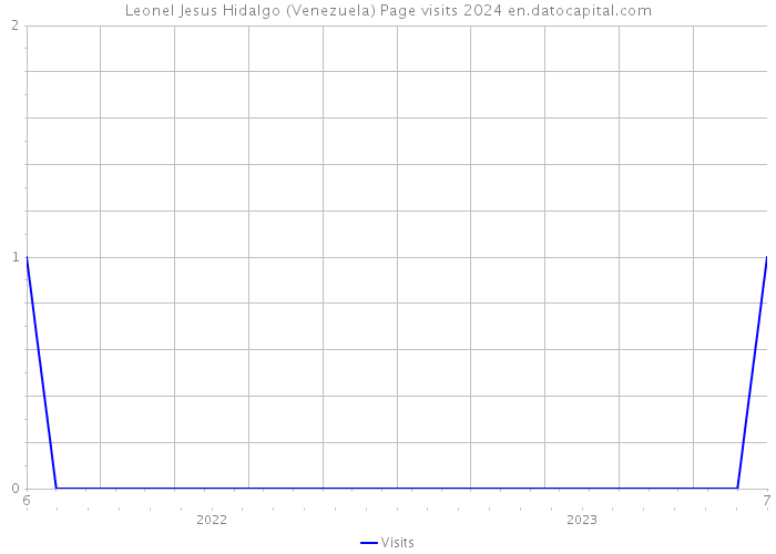 Leonel Jesus Hidalgo (Venezuela) Page visits 2024 