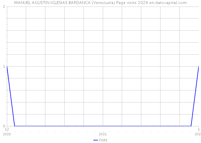 MANUEL AGUSTIN IGLESIAS BARDANCA (Venezuela) Page visits 2024 