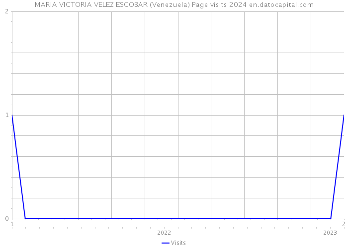 MARIA VICTORIA VELEZ ESCOBAR (Venezuela) Page visits 2024 