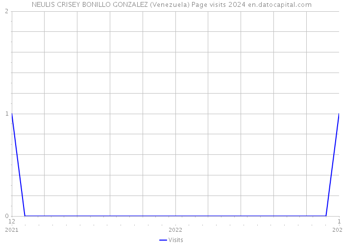 NEULIS CRISEY BONILLO GONZALEZ (Venezuela) Page visits 2024 