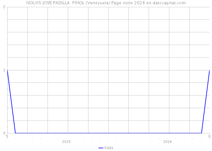 NOLVIS JOSE PADILLA FINOL (Venezuela) Page visits 2024 