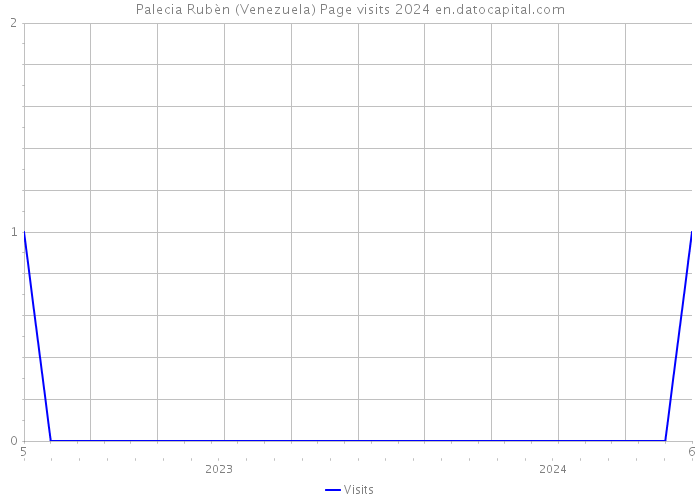 Palecia Rubèn (Venezuela) Page visits 2024 