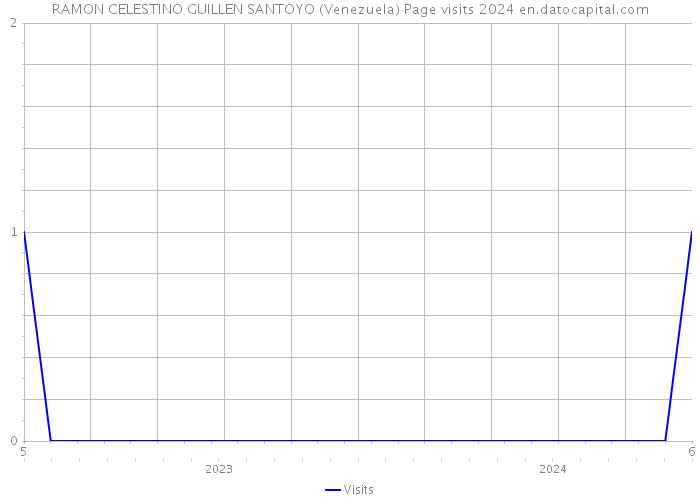 RAMON CELESTINO GUILLEN SANTOYO (Venezuela) Page visits 2024 