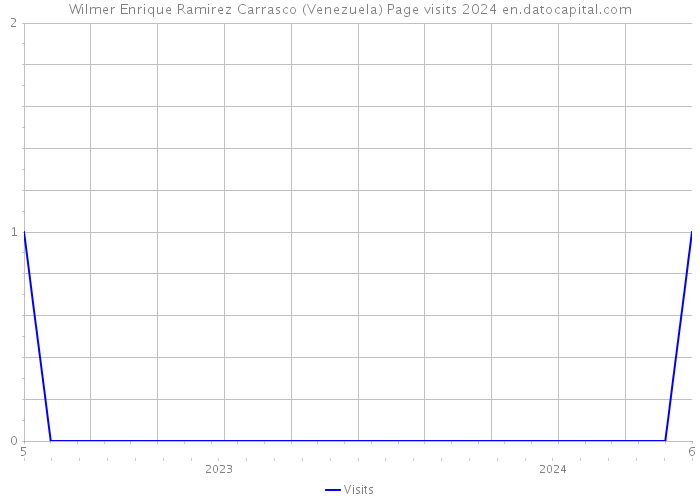 Wilmer Enrique Ramirez Carrasco (Venezuela) Page visits 2024 
