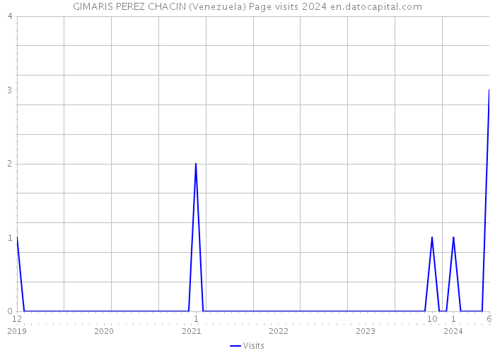 GIMARIS PEREZ CHACIN (Venezuela) Page visits 2024 