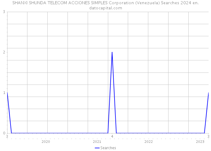 SHANXI SHUNDA TELECOM ACCIONES SIMPLES Corporation (Venezuela) Searches 2024 