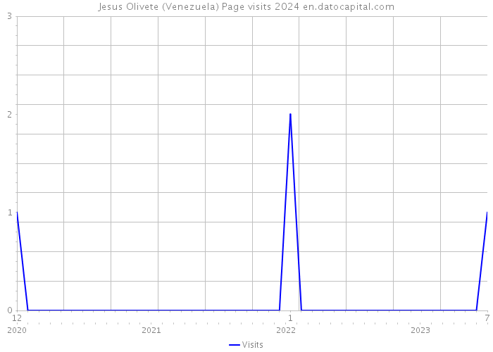 Jesus Olivete (Venezuela) Page visits 2024 