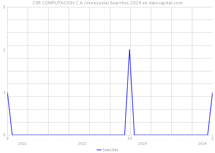 CSR COMPUTACION C A (Venezuela) Searches 2024 