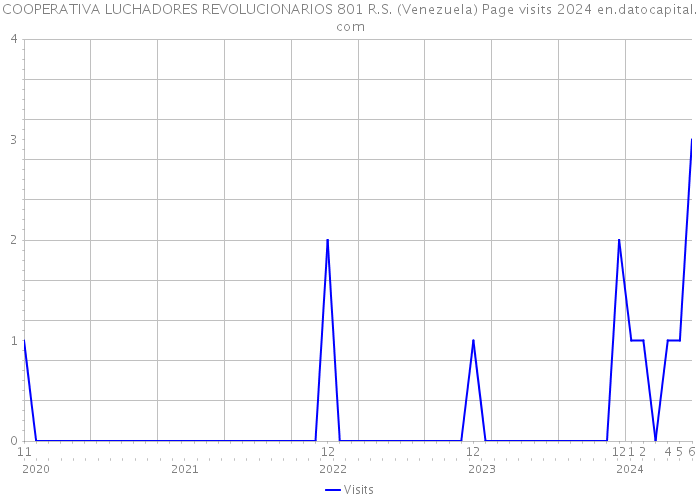 COOPERATIVA LUCHADORES REVOLUCIONARIOS 801 R.S. (Venezuela) Page visits 2024 