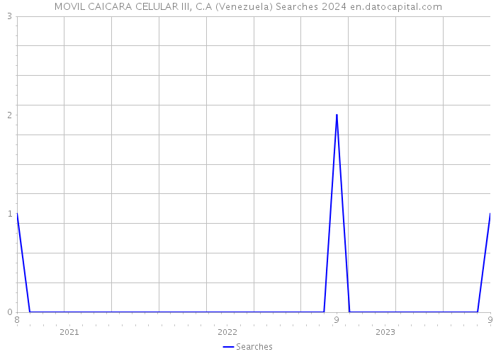 MOVIL CAICARA CELULAR III, C.A (Venezuela) Searches 2024 