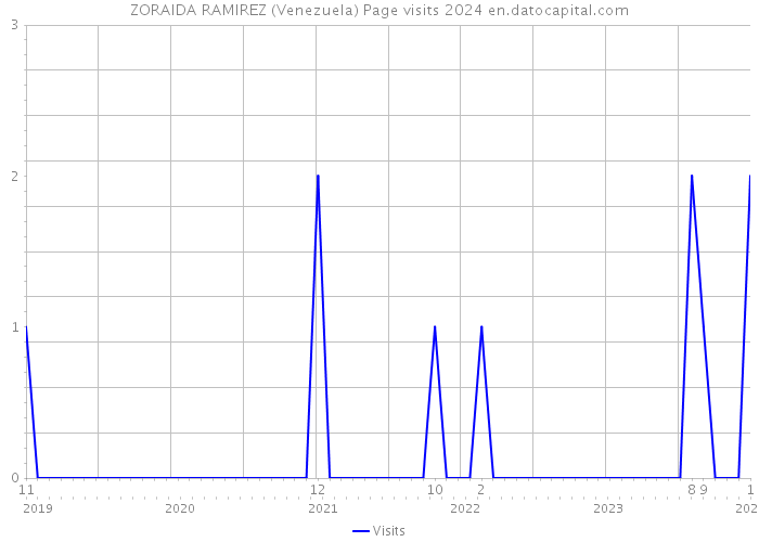 ZORAIDA RAMIREZ (Venezuela) Page visits 2024 