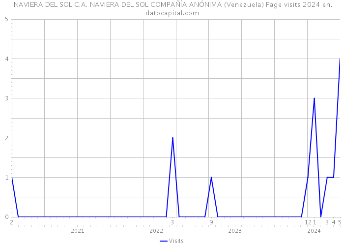  NAVIERA DEL SOL C.A. NAVIERA DEL SOL COMPAÑÍA ANÓNIMA (Venezuela) Page visits 2024 
