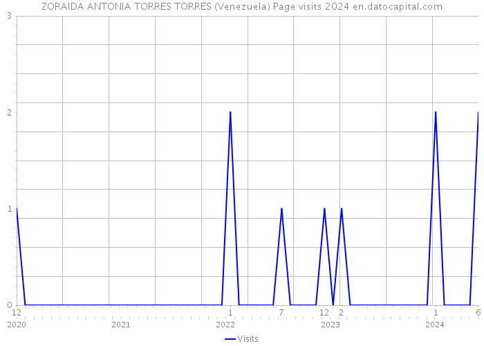ZORAIDA ANTONIA TORRES TORRES (Venezuela) Page visits 2024 