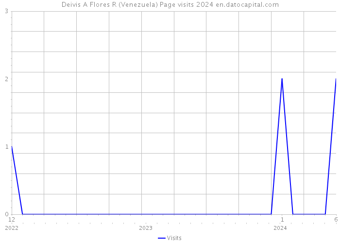 Deivis A Flores R (Venezuela) Page visits 2024 