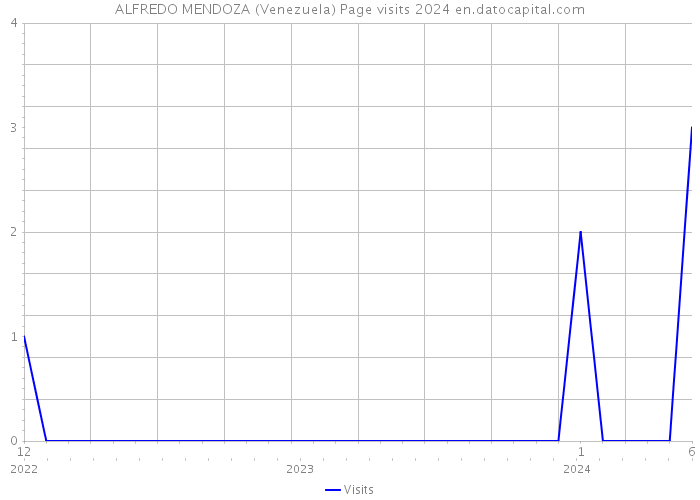 ALFREDO MENDOZA (Venezuela) Page visits 2024 