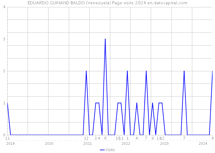 EDUARDO GUINAND BALDO (Venezuela) Page visits 2024 