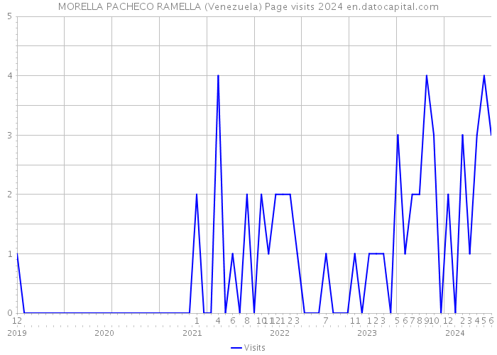 MORELLA PACHECO RAMELLA (Venezuela) Page visits 2024 