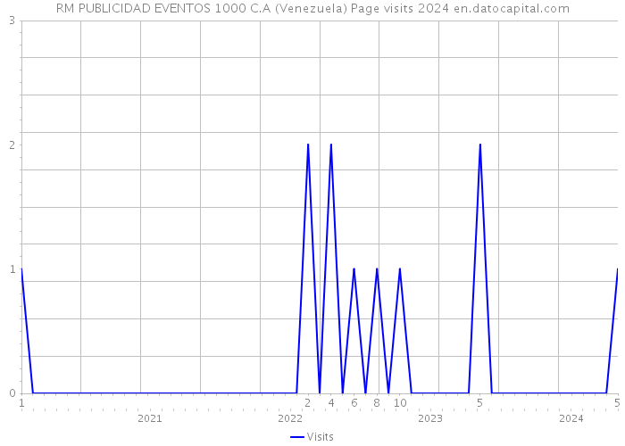 RM PUBLICIDAD EVENTOS 1000 C.A (Venezuela) Page visits 2024 