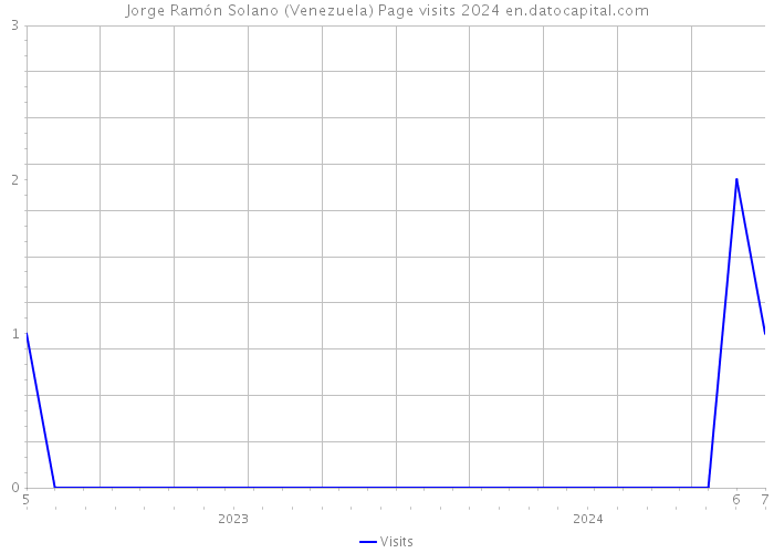 Jorge Ramón Solano (Venezuela) Page visits 2024 