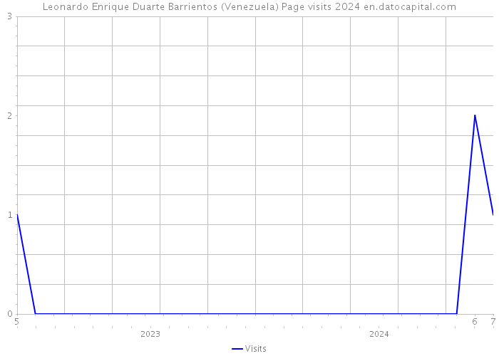 Leonardo Enrique Duarte Barrientos (Venezuela) Page visits 2024 