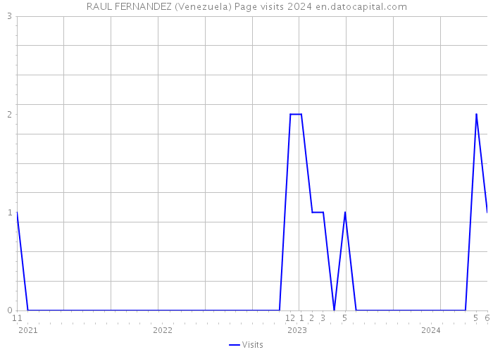 RAUL FERNANDEZ (Venezuela) Page visits 2024 