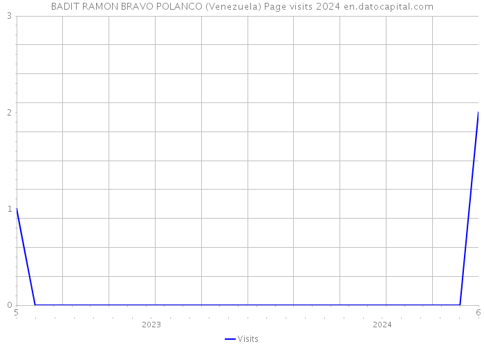 BADIT RAMON BRAVO POLANCO (Venezuela) Page visits 2024 