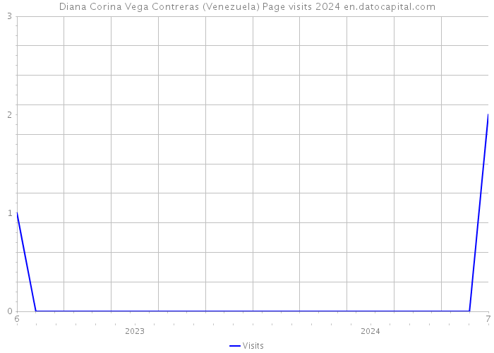 Diana Corina Vega Contreras (Venezuela) Page visits 2024 