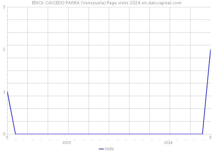 ERICK CAICEDO PARRA (Venezuela) Page visits 2024 