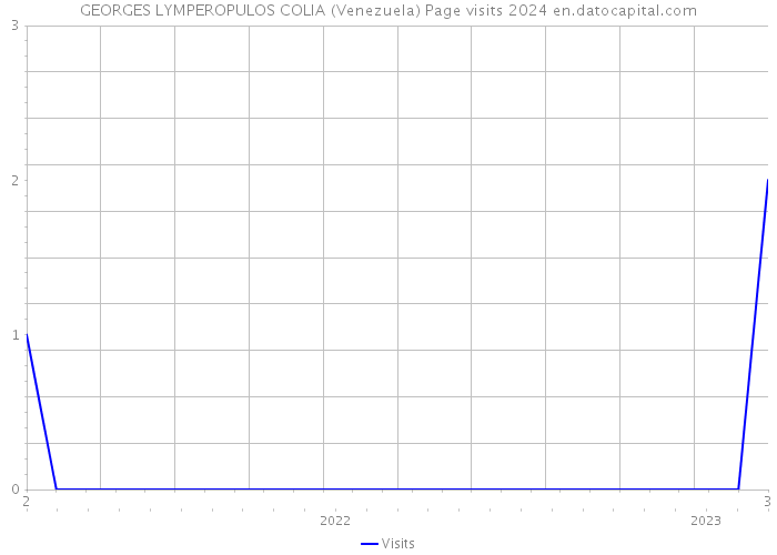 GEORGES LYMPEROPULOS COLIA (Venezuela) Page visits 2024 