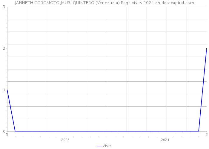 JANNETH COROMOTO JAURI QUINTERO (Venezuela) Page visits 2024 