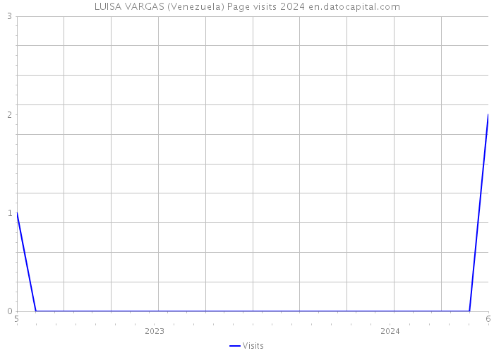 LUISA VARGAS (Venezuela) Page visits 2024 