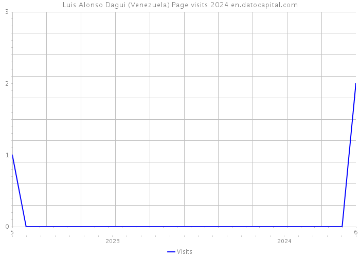 Luis Alonso Dagui (Venezuela) Page visits 2024 