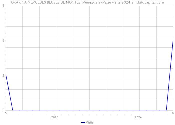 OKARINA MERCEDES BEUSES DE MONTES (Venezuela) Page visits 2024 