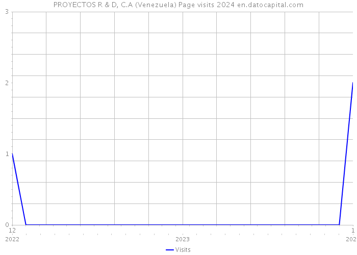 PROYECTOS R & D, C.A (Venezuela) Page visits 2024 