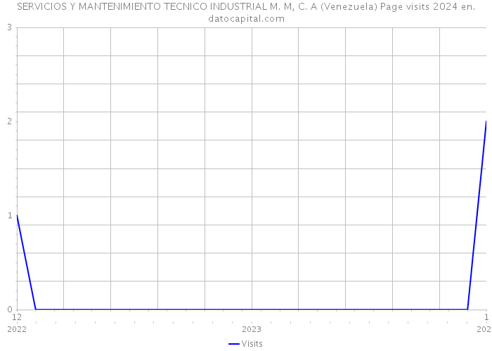SERVICIOS Y MANTENIMIENTO TECNICO INDUSTRIAL M. M, C. A (Venezuela) Page visits 2024 