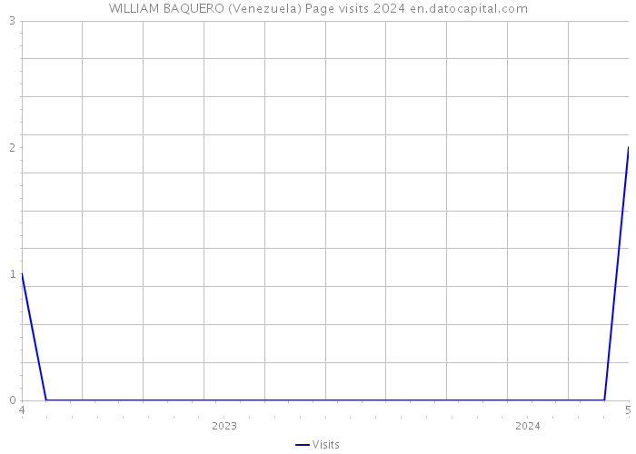 WILLIAM BAQUERO (Venezuela) Page visits 2024 