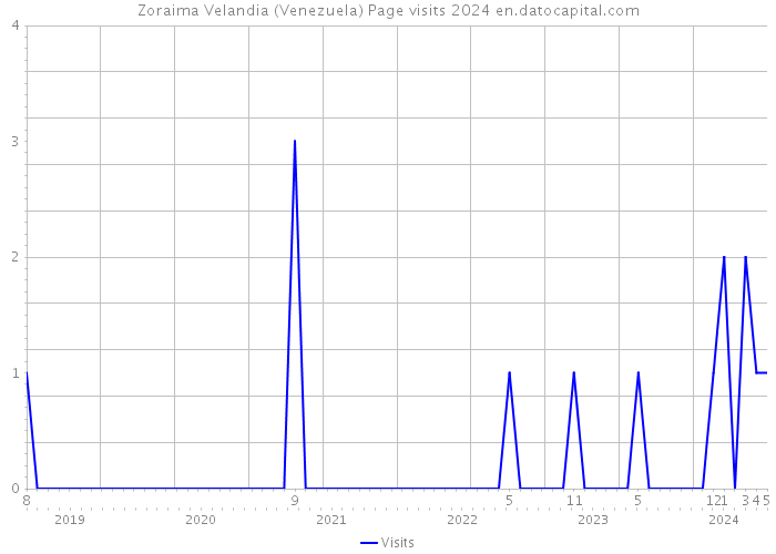 Zoraima Velandia (Venezuela) Page visits 2024 