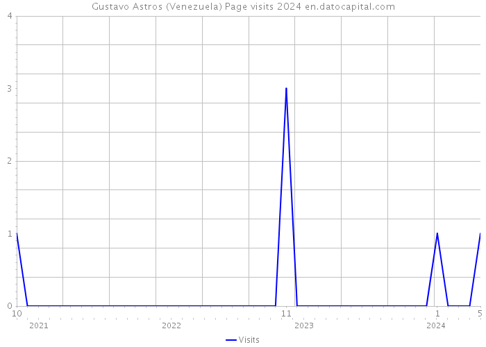 Gustavo Astros (Venezuela) Page visits 2024 