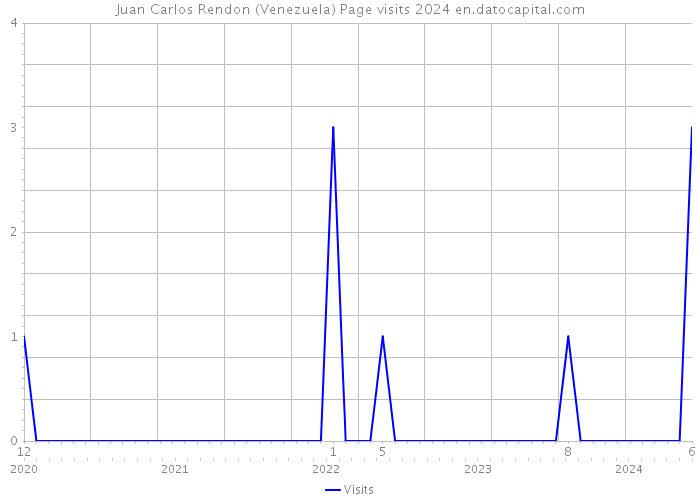 Juan Carlos Rendon (Venezuela) Page visits 2024 