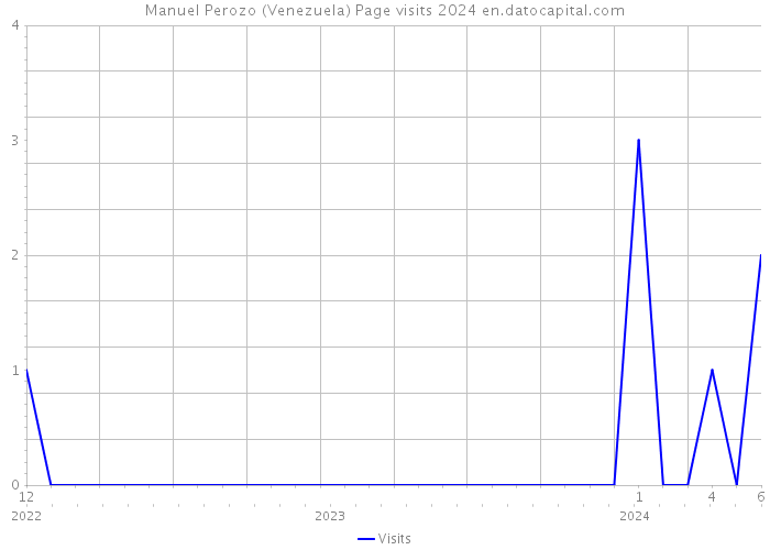 Manuel Perozo (Venezuela) Page visits 2024 