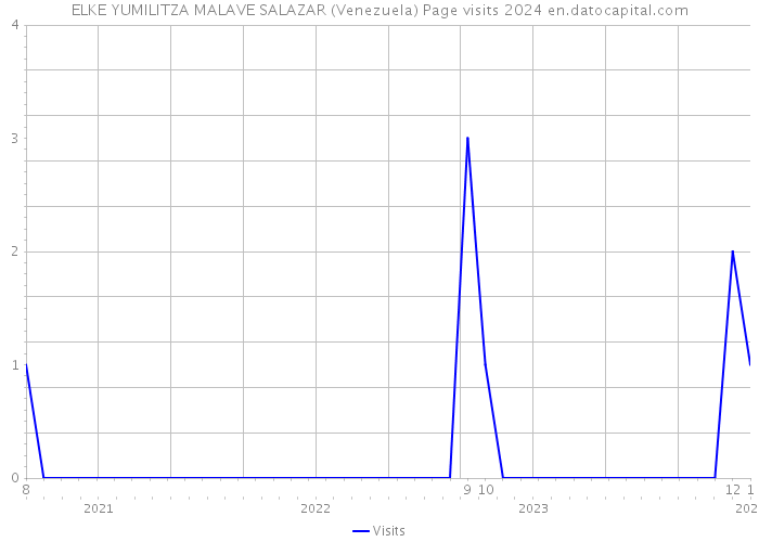 ELKE YUMILITZA MALAVE SALAZAR (Venezuela) Page visits 2024 