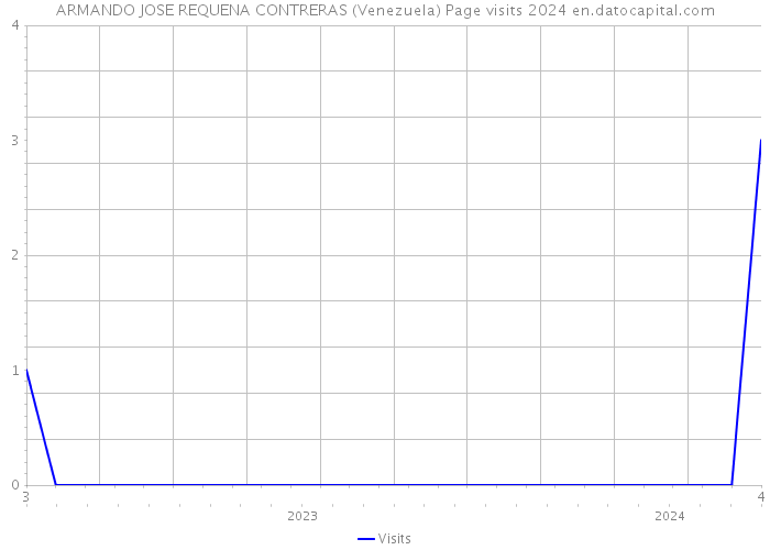 ARMANDO JOSE REQUENA CONTRERAS (Venezuela) Page visits 2024 