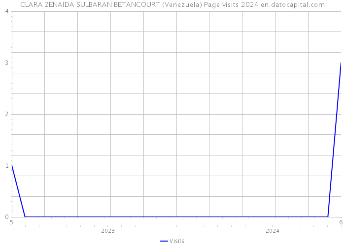 CLARA ZENAIDA SULBARAN BETANCOURT (Venezuela) Page visits 2024 