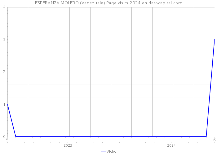 ESPERANZA MOLERO (Venezuela) Page visits 2024 