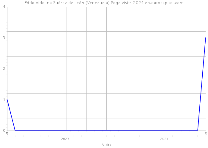 Edda Vidalina Suárez de León (Venezuela) Page visits 2024 